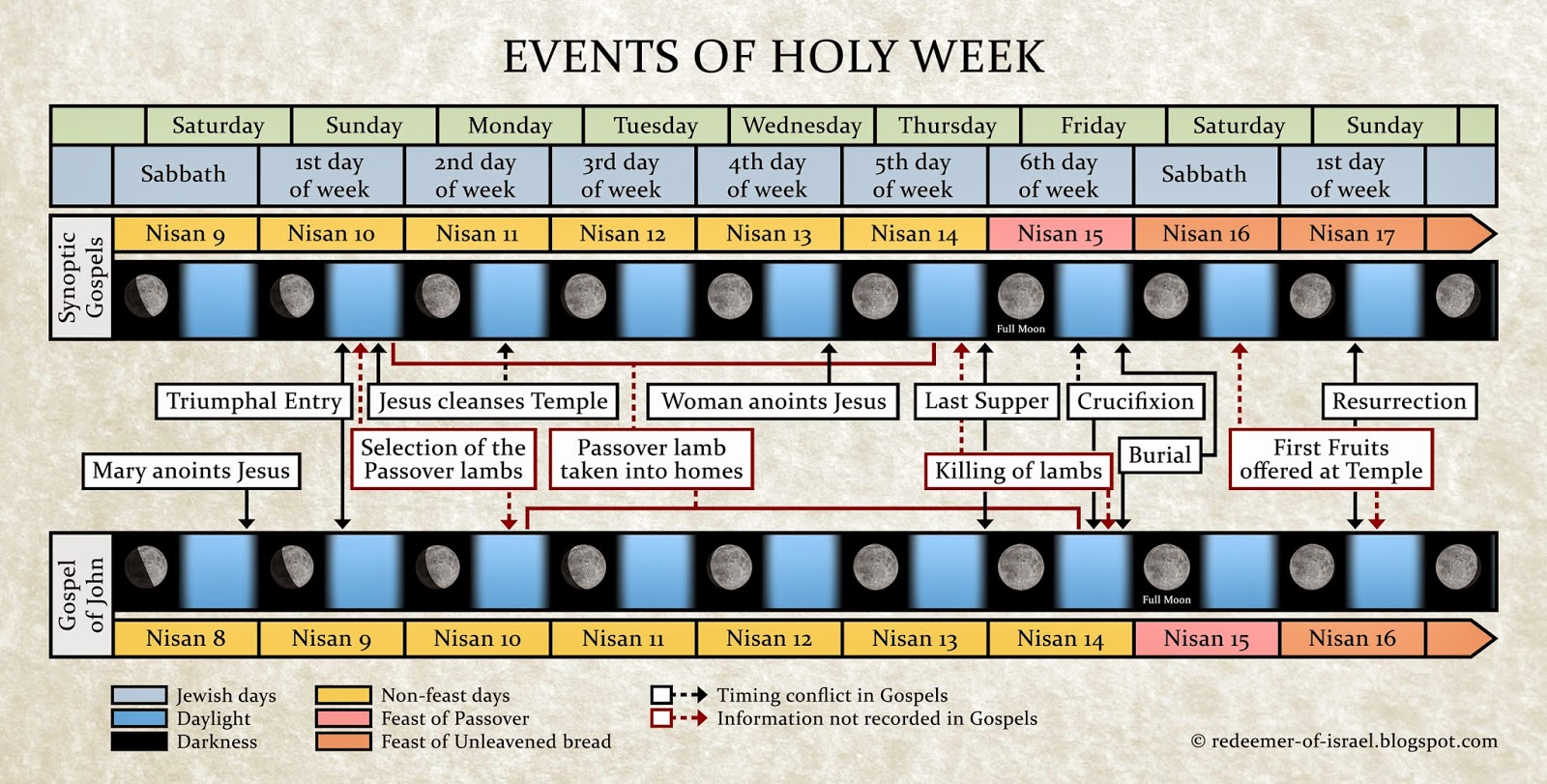 Holy Week Timeline Chart