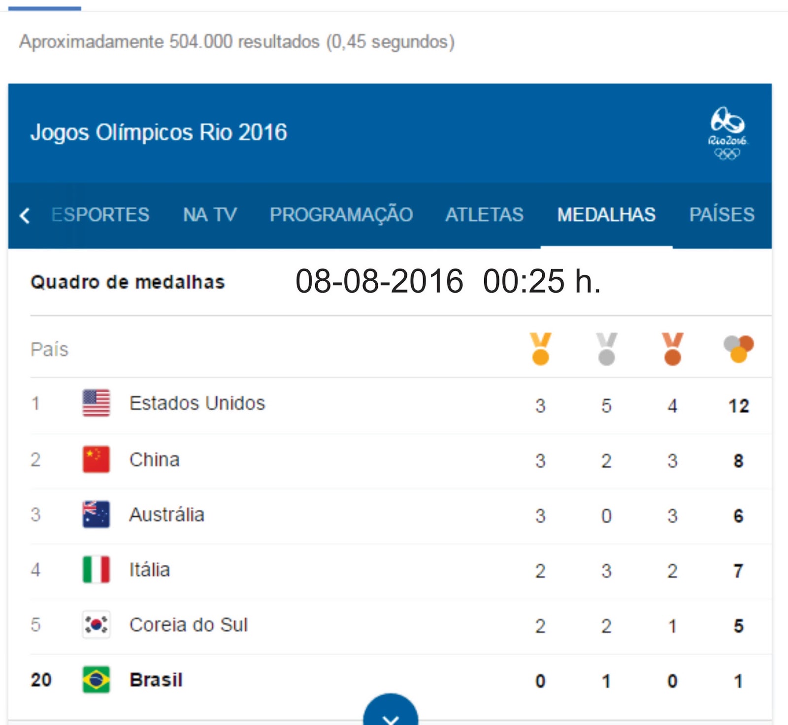 Quadro de medalhas dos jogos olímpicos Rio 2016 07082016 Jesus