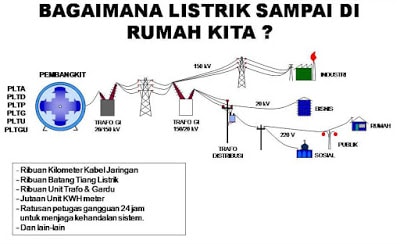 Gambar Proses Listrik Sampai Ke Rumah - Perumperindo.co.id