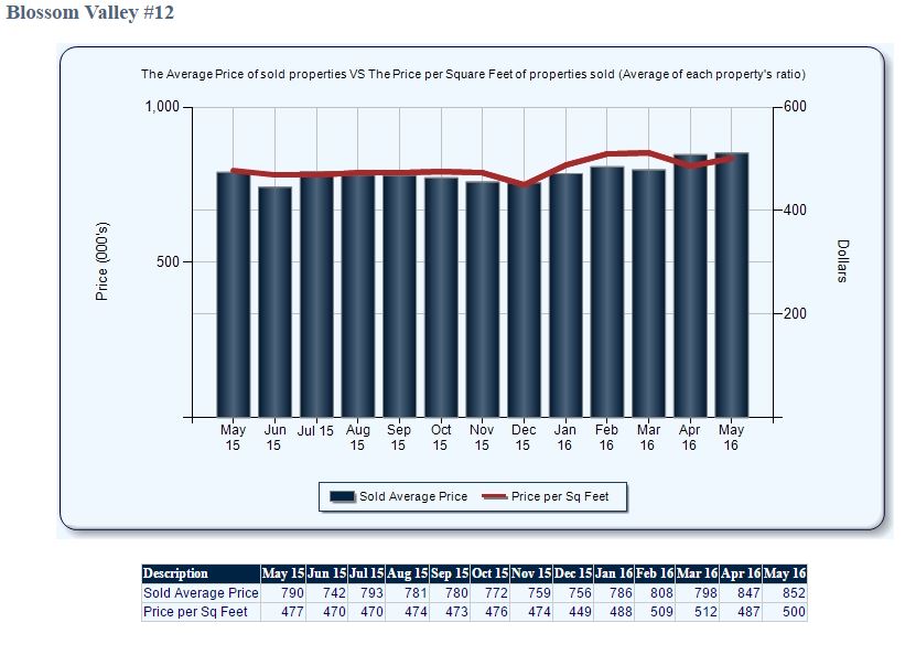 San Jose Real Estate May 2016