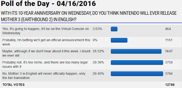 GameFAQs Poll 6303: MOTHER 3 in English? GameFAQs poll of the day MOTHER 3 EarthBound 2 in English localization April 20 10 year anniversary