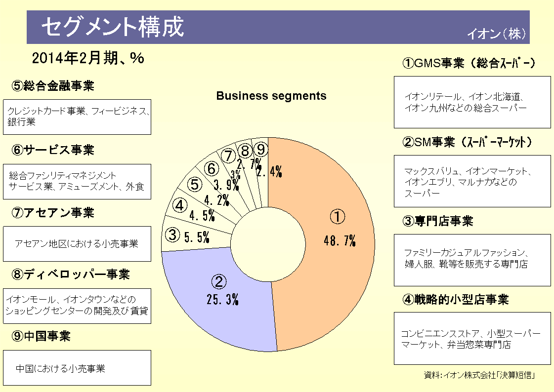 イオン株式会社のセグメント構成