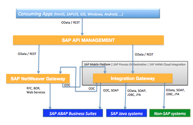 Api reference. Канал odata. Odata rest интеграция. SAP NETWEAVER process integration API. What is SAP Gateway.