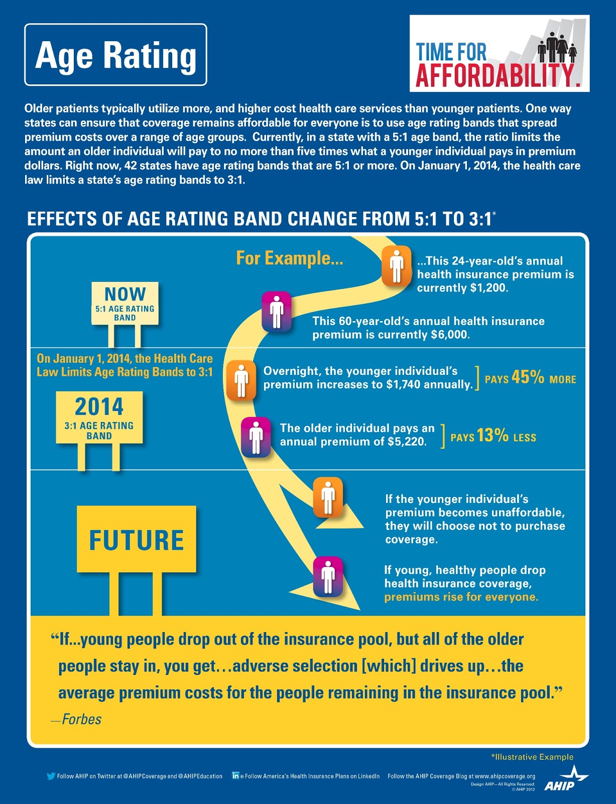InsureBlog: Obamacare Age Rating