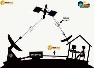 Internet Per Satèl·lit