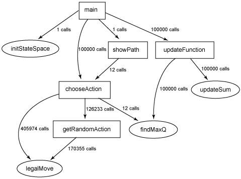 How to generate a call graph of functions in C?