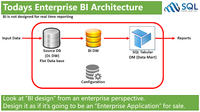 Current Enterprise BI Architecture