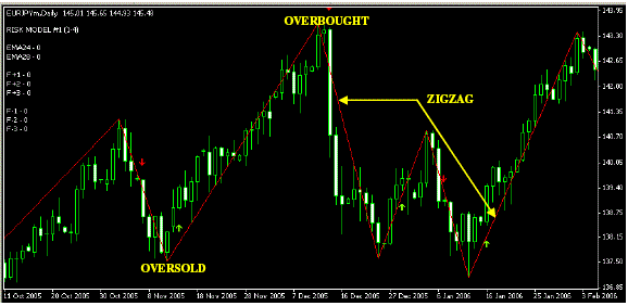 ZigZag indicator in forex: how it works and ZigZag settings | Liteforex