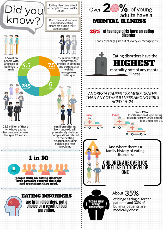 Statistics on Anorexia
