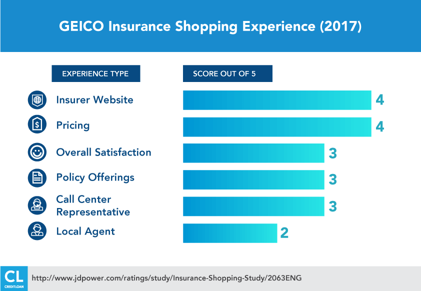 GEICO INSURANCE CUSTOMER RATINGS