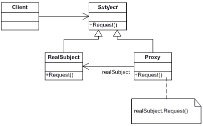 Proxy Design Pattern in Java