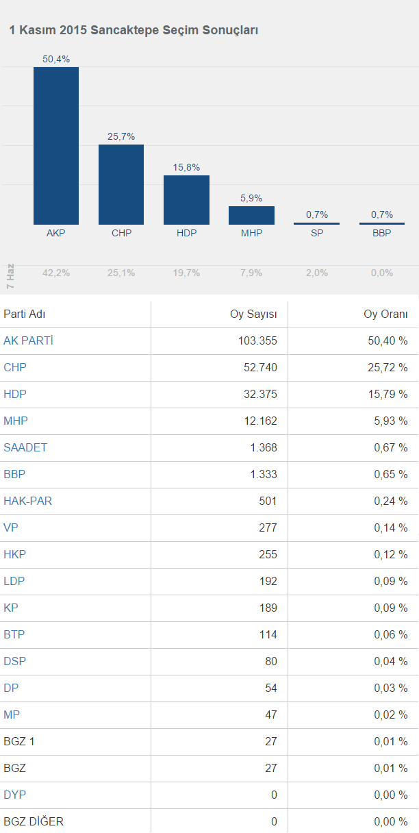 Sancaktepe 1 Kasım 2015 Genel Seçim Sonuçları