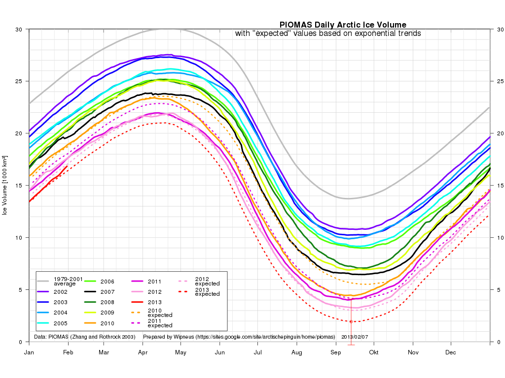 Arctic News Arctic Sea ice Volume and Greenland Melt Update