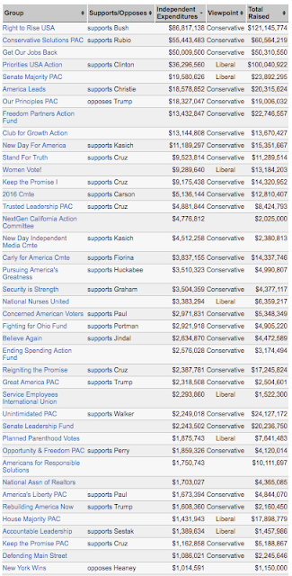 super pacs 2016 awash with cash