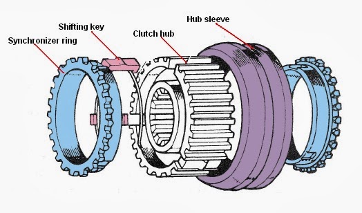 OTOMOTIF DASAR: SISTEM TRANSMISI
