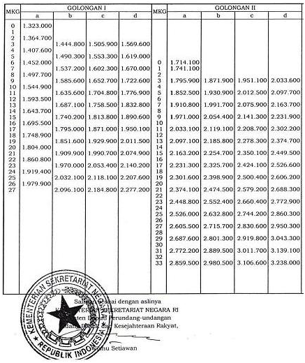 tabel gaji PNS 2013