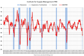 ISM PMI