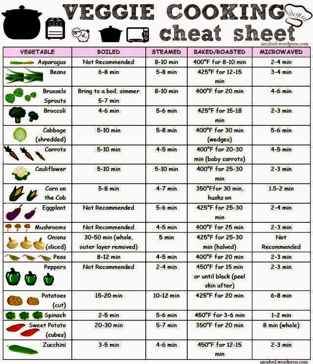 Welcome to the Country Harvest Blog!: Handy Veggie Cooking Chart