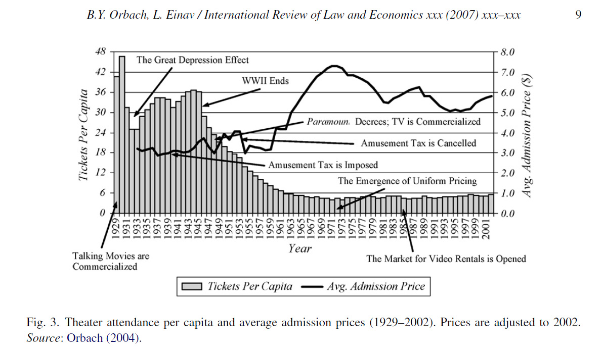 SCREENVILLE: Cinema admission pricing in USA (1929-2002)