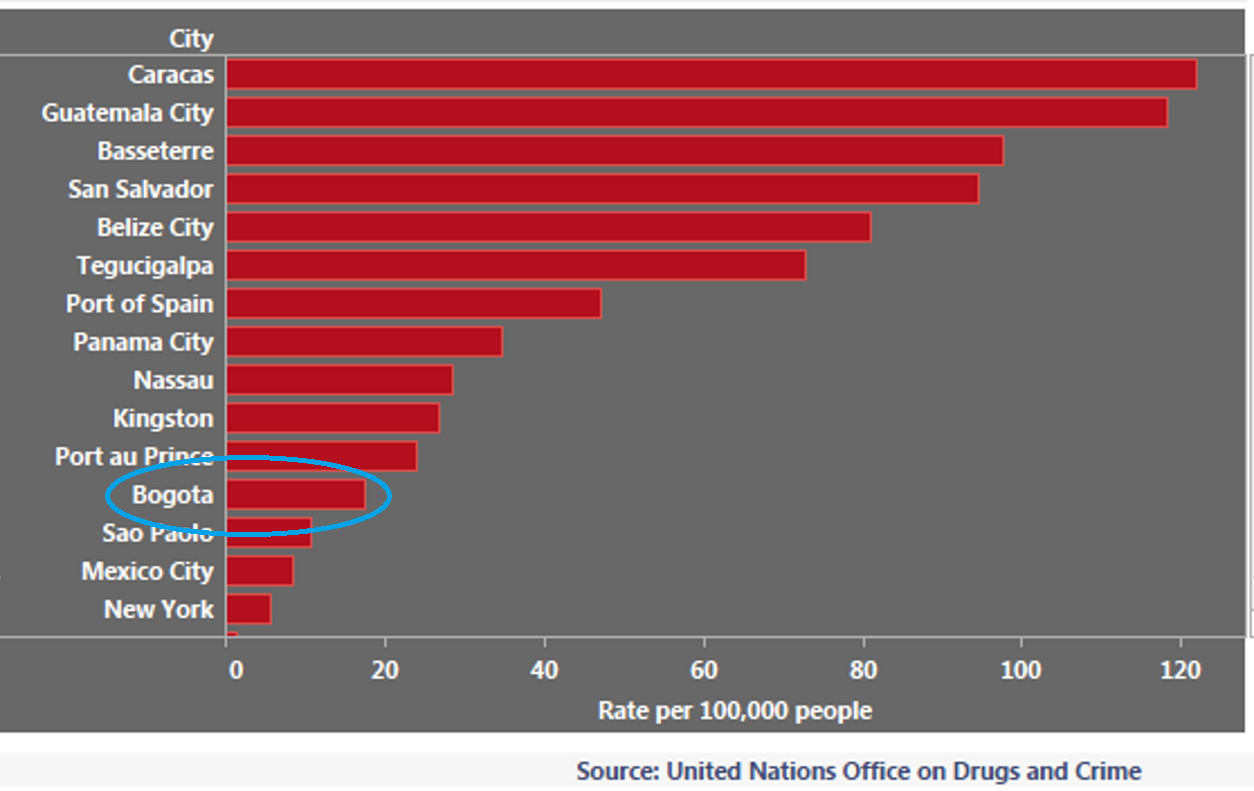 Mike's Bogota Blog Bogotá's Homicide Rate Dips, but the Region's Stays