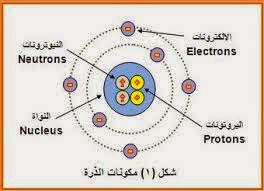 كيف نشئ الكون