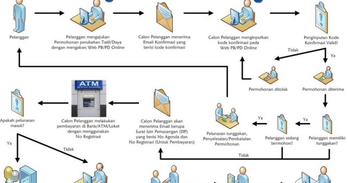 Entri Kode Konfirmasi Pln