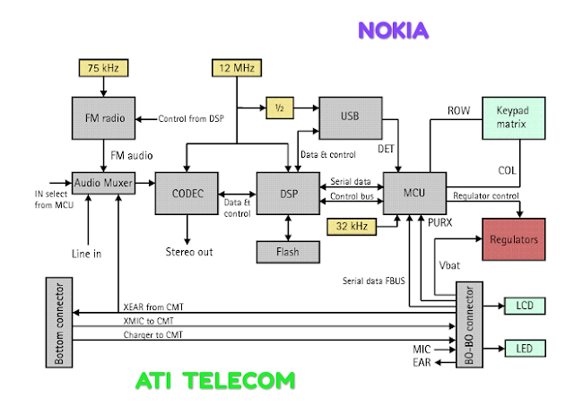 Nokia - Download Free- All Mobile Circuit Diagram