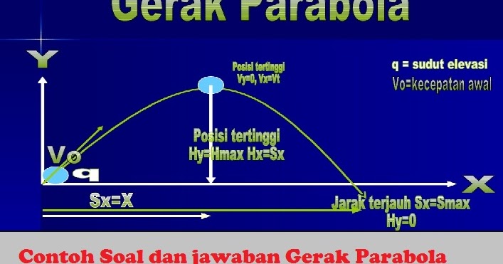 Contoh Soal dan jawaban Gerak Parabola