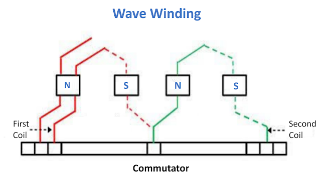 What is Wave Winding in Hindi ? Definition and Types of Wave Winding in Hindi.