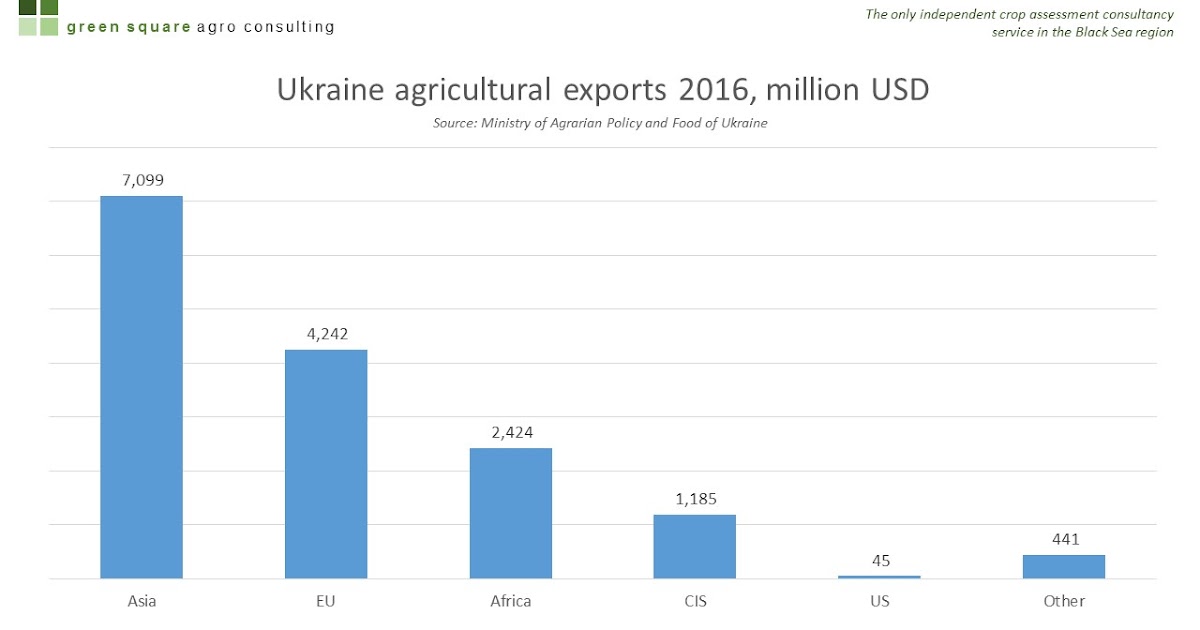 Green Square Agro Consulting Ukrainian 2016 agricultural exports worth