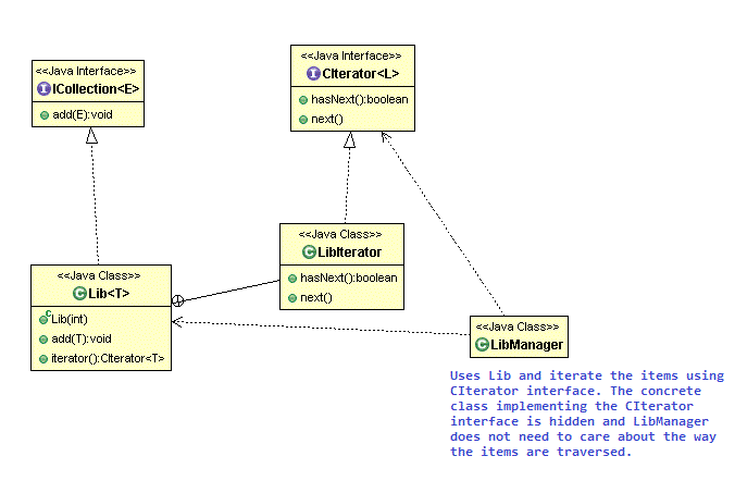 learn with me : Krishna K: Iterator Pattern in Java | Simple Genric ...