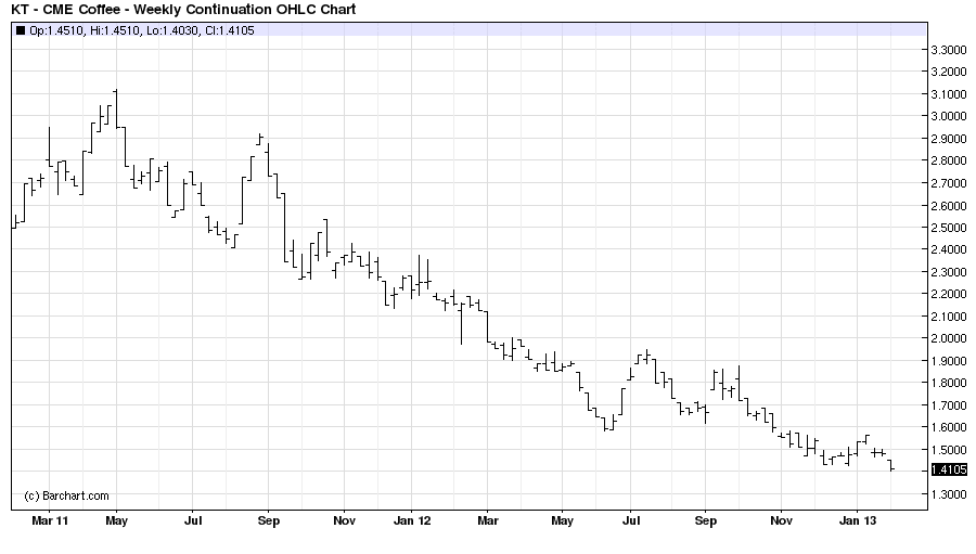 Black Bear Coffee Chart