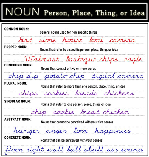 Simple Present And Nouns