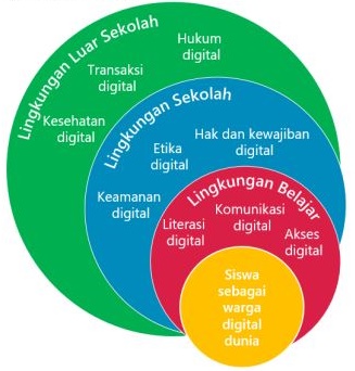 18+ Komponen komponen digital yang berhubungan dengan lingkungan belajar dan ideas in 2021 