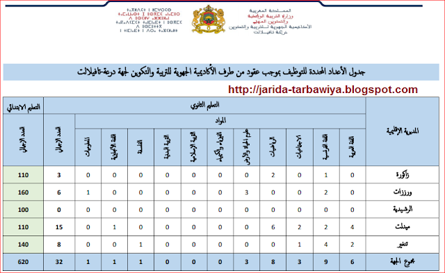رقم درعه للتوظيف