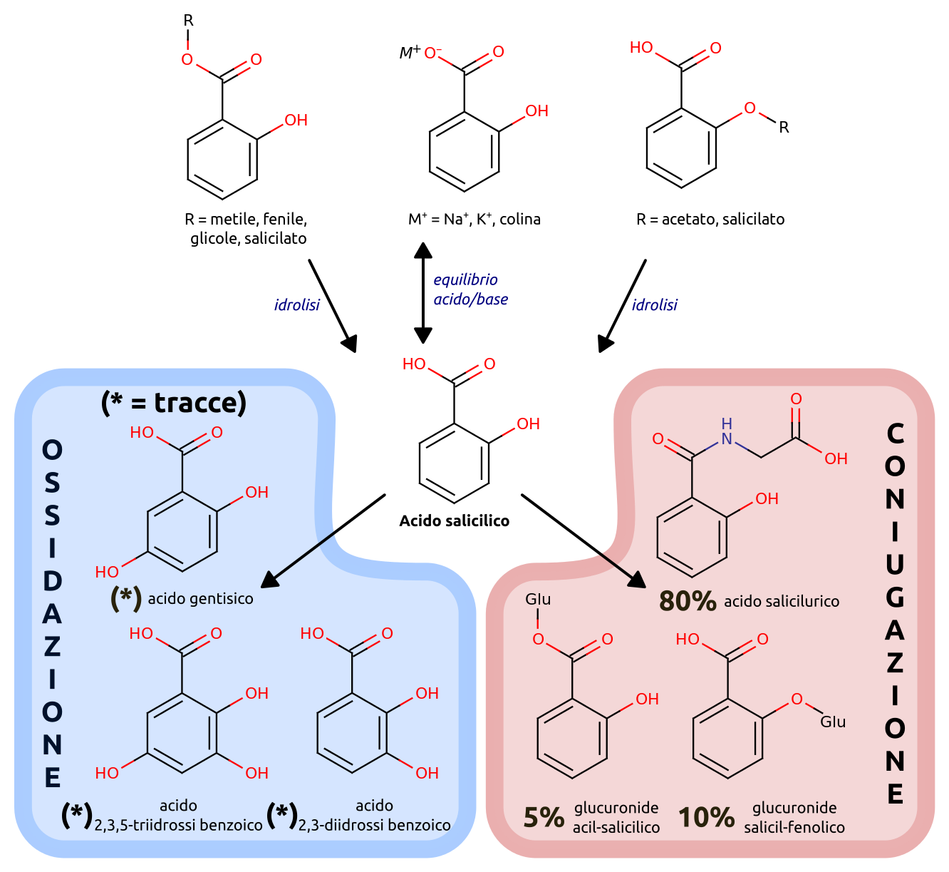 Salicylates