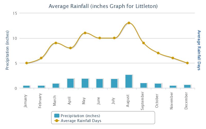 Surrey, England compared to Littleton, Colorado