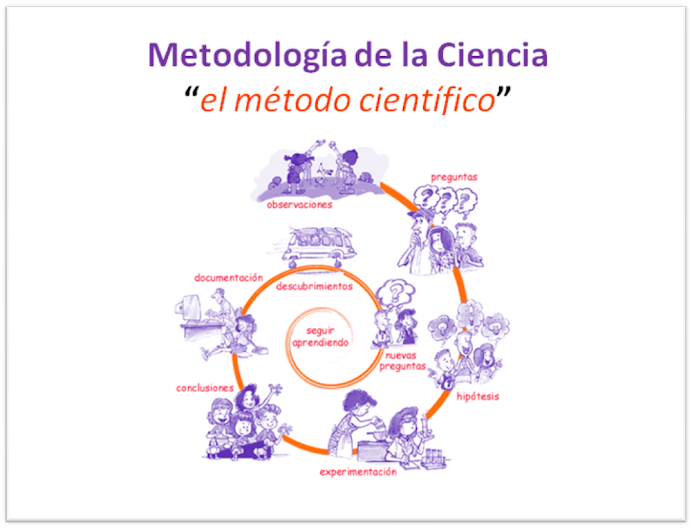 La metodología de la Ciencia: "metodo científico"