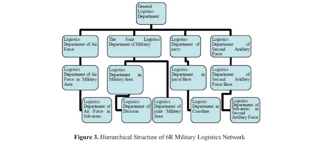 Figure 3: Hierarchical Structure of 6R Military Logistics Network