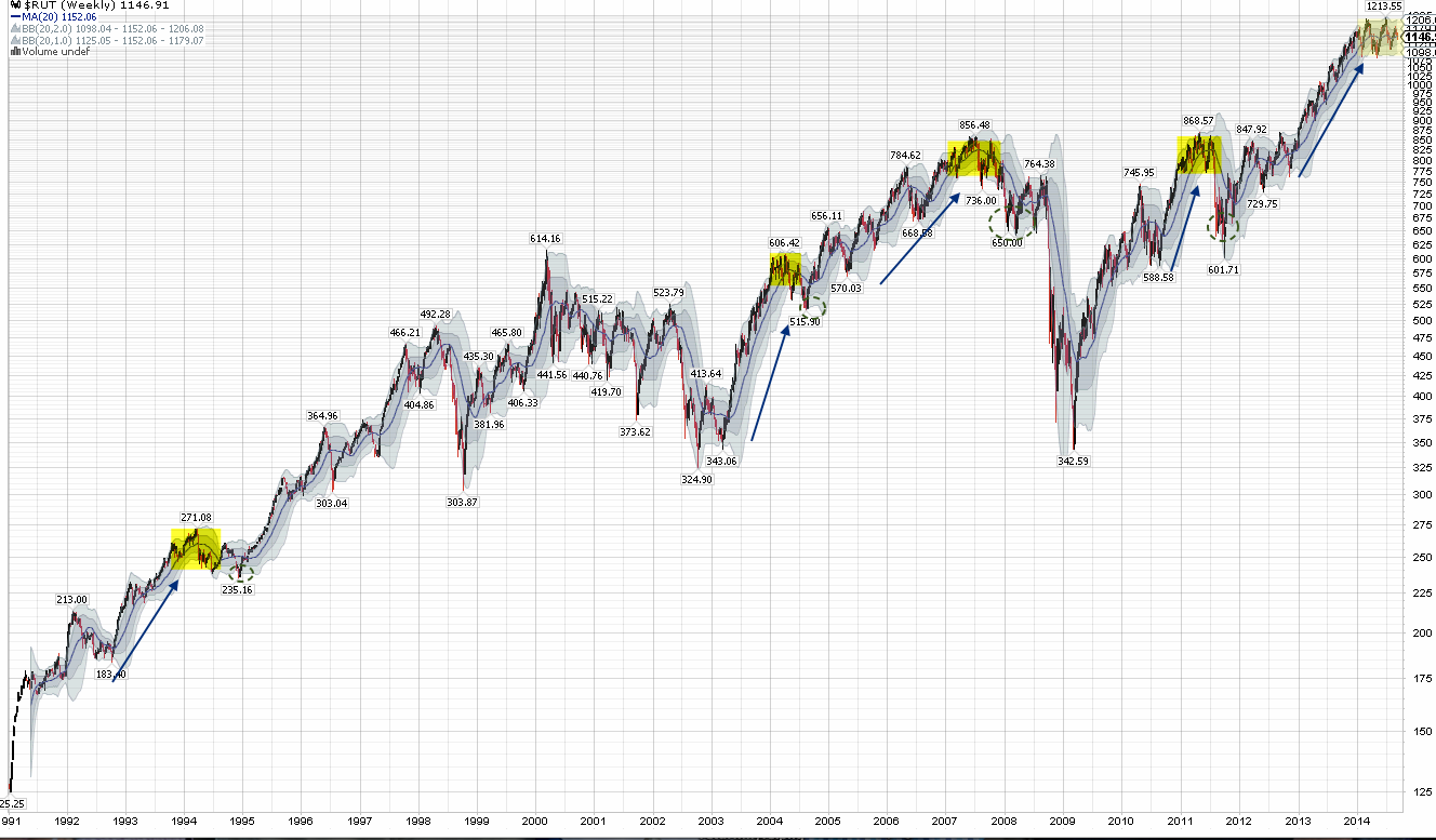 Weekly Market Summary