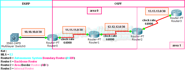 Internal routing. Multiayer Switch 3560-24rs что это за коммутатор.