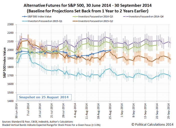 Alternative Trajectories for S&P 500 Stock Prices, Third Quarter of 2014, Rebaselined Model (Baseline Set 2 Years Earlier), Animation from 25 August 2014 through 19 September 2014