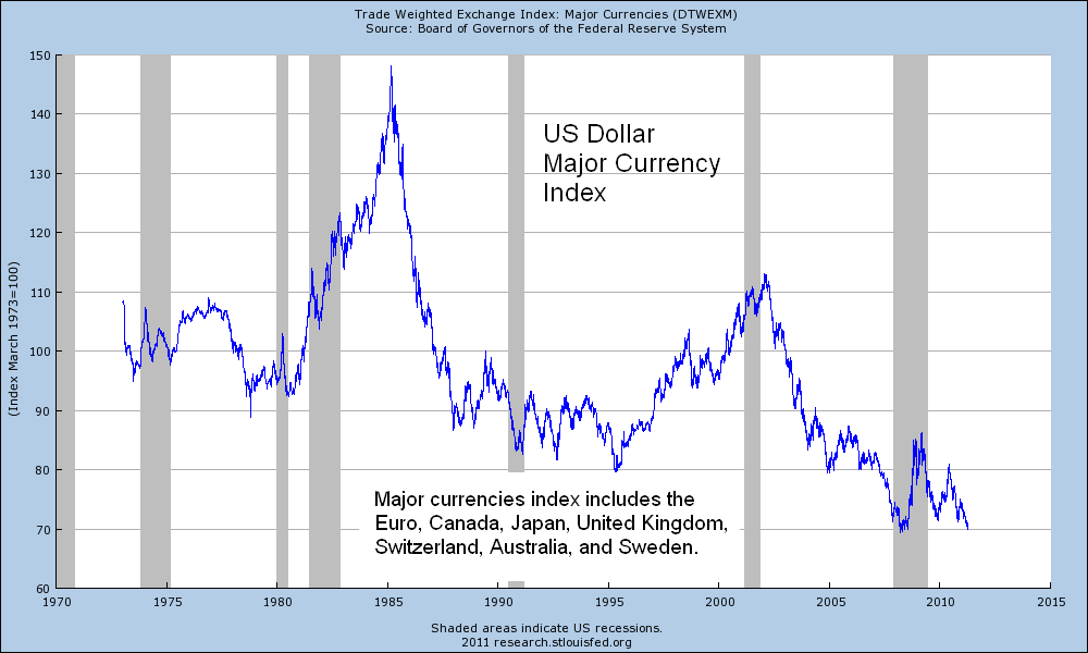US Dollar index chart