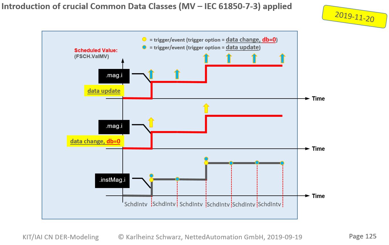 News on IEC 61850 and related Standards IEC 61850 Deadband Reporting