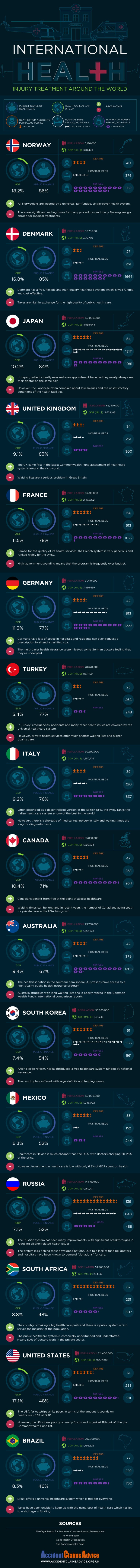 International health: injury treatment around the world #infographic
