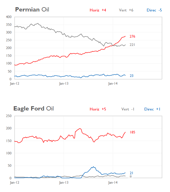 Energy Evidence Baker Hughes Rig Counts Oil Up 11 Gas Down 2