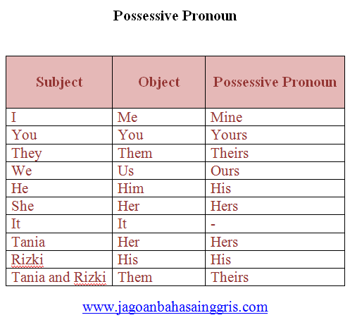 Contoh kalimat possessive adjective