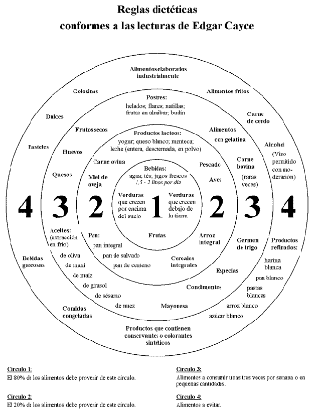 Edgar Cayce Diet Chart