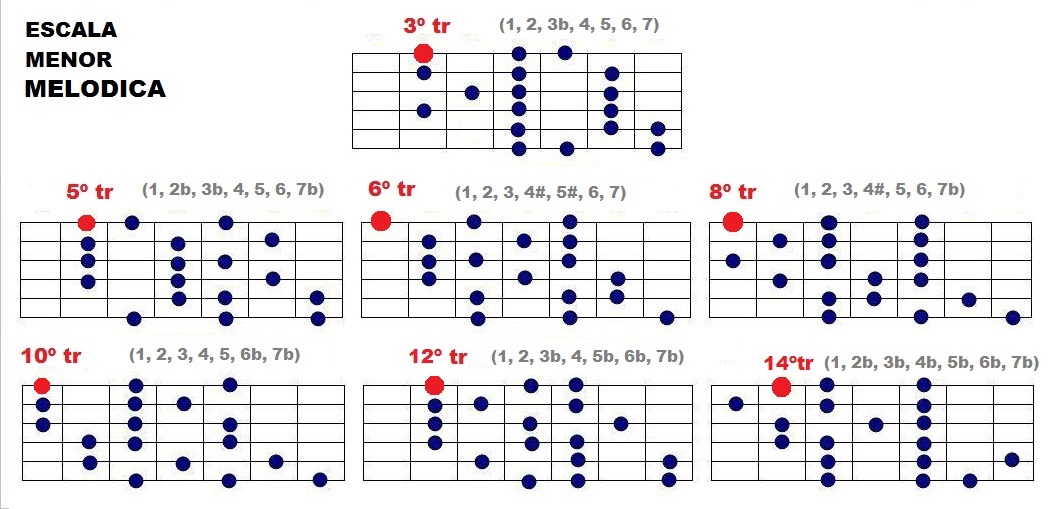 tornadojack ESCALA MENOR MELODICA Y TODOS SUS MODOS / MELODIC MINOR SCALE AND ALL ITS MODES