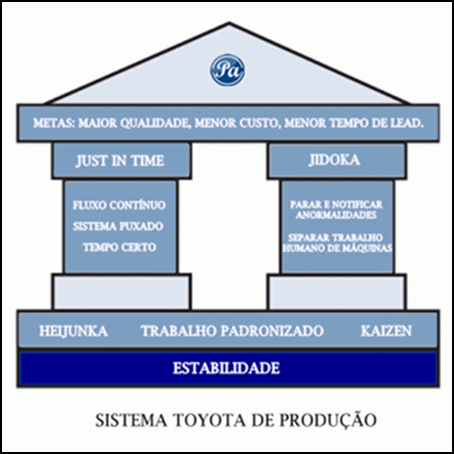 Pilares do Sistema Toyota de Produção